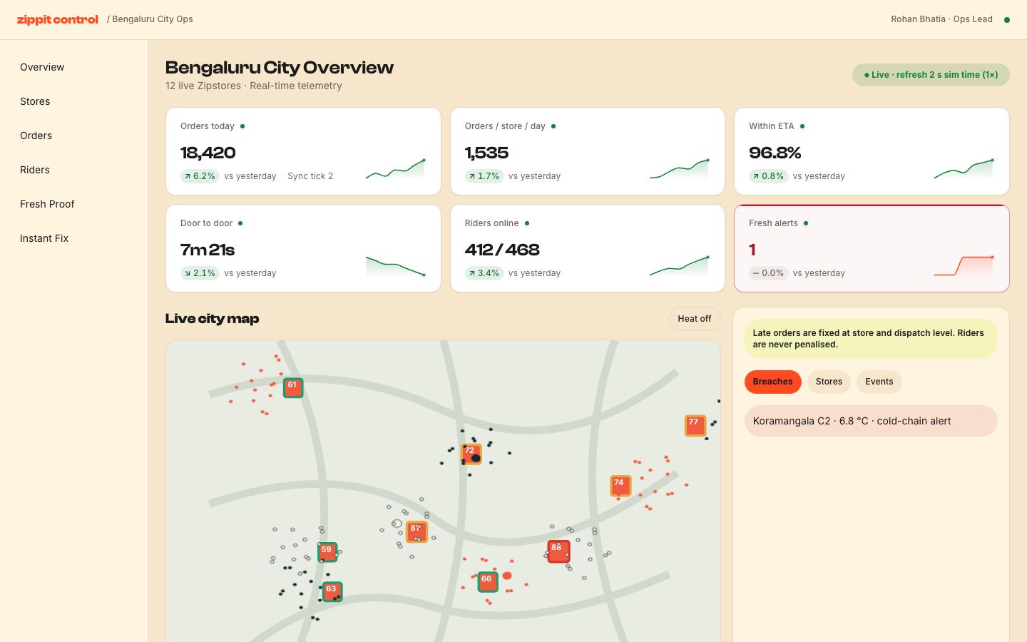 Zippit Control city overview: orders today, within-ETA rate, riders online and a live city map of Zipstores.